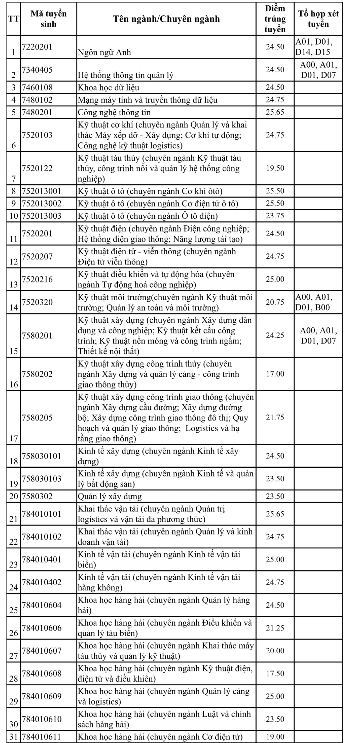 Điểm chuẩn Trường ĐH Giao thông vận tải, Trường ĐH Mở TP.HCM - Ảnh 3.