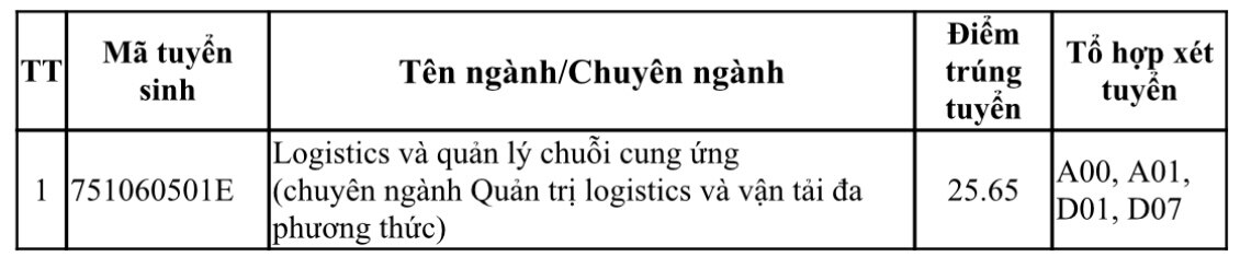 Điểm chuẩn Trường ĐH Giao thông vận tải, Trường ĐH Mở TP.HCM - Ảnh 4.