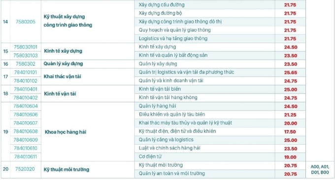 Điểm chuẩn một trường đại học tăng đột biến hơn 10 điểm  - 1