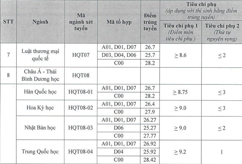 Điểm chuẩn Học viện Ngoại giao cao nhất 28,46