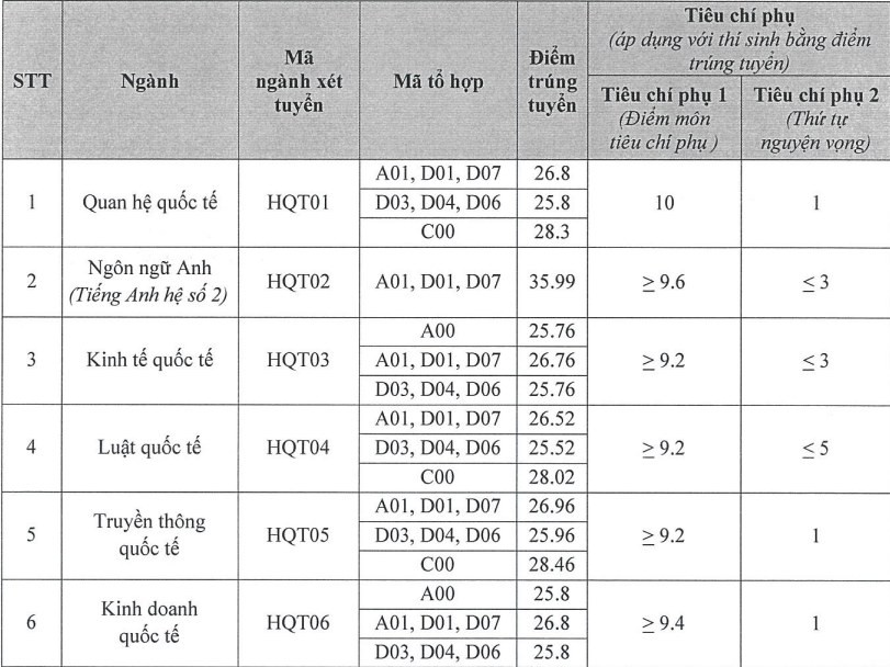 Điểm chuẩn Học viện Ngoại giao cao nhất 28,46