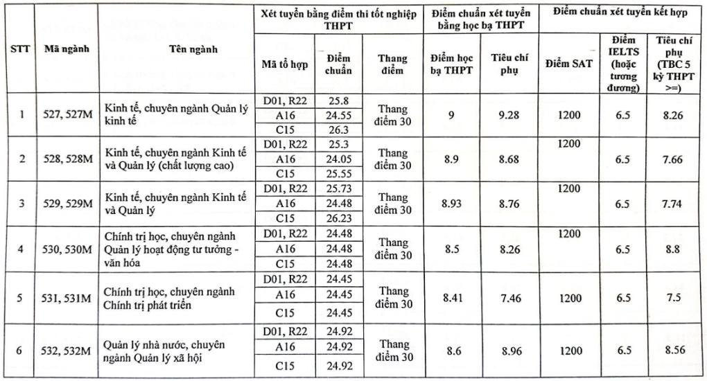 Học viện Báo chí và Tuyên truyền lấy điểm chuẩn năm 2023