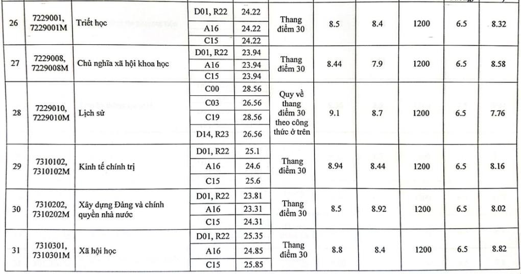 Học viện Báo chí và Tuyên truyền lấy điểm chuẩn năm 2023