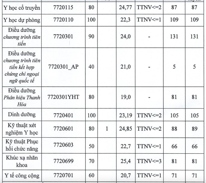 Điểm chuẩn Đại học Y Hà Nội cao nhất 27,73 - 1