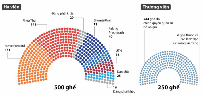 Cơ cấu Thượng viện và Hạ viện Thái Lan. Đồ họa: AFP