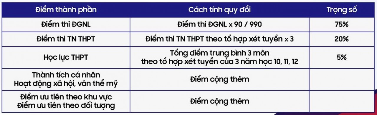 Điểm chuẩn Trường Đại học Bách khoa TP. Hồ Chí Minh