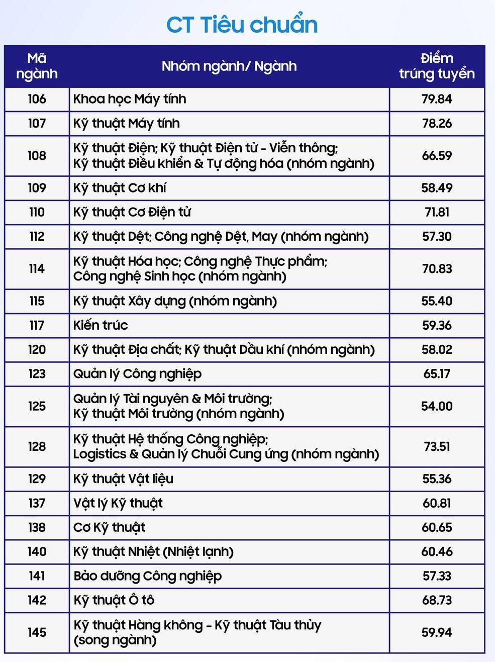 Điểm chuẩn Trường Đại học Bách khoa TP. Hồ Chí Minh