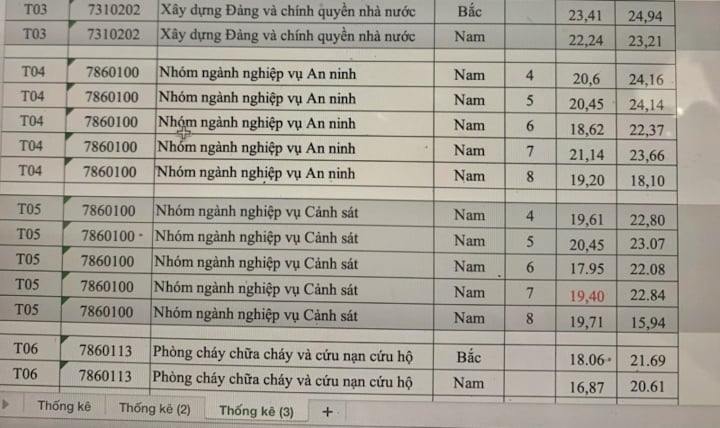 Điểm chuẩn các trường công an 2023 thấp nhất hơn 14 điểm - 2