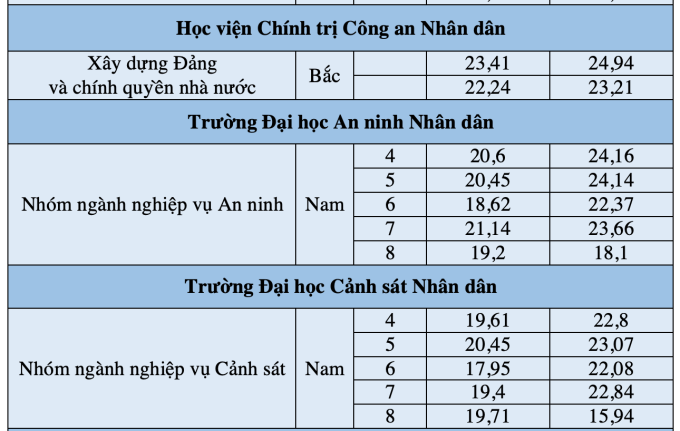 Điểm chuẩn 8 trường công an giảm - 1