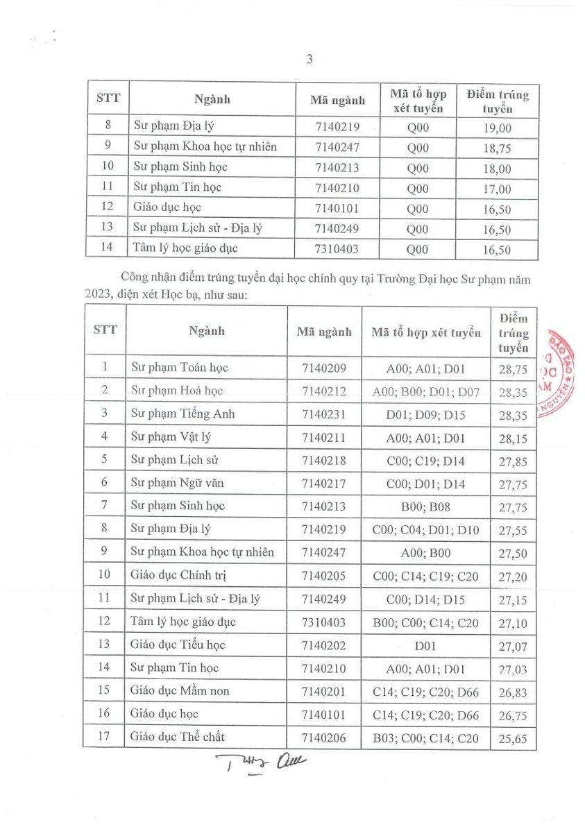 Điểm chuẩn đại học của các trường Sư phạm năm 2023