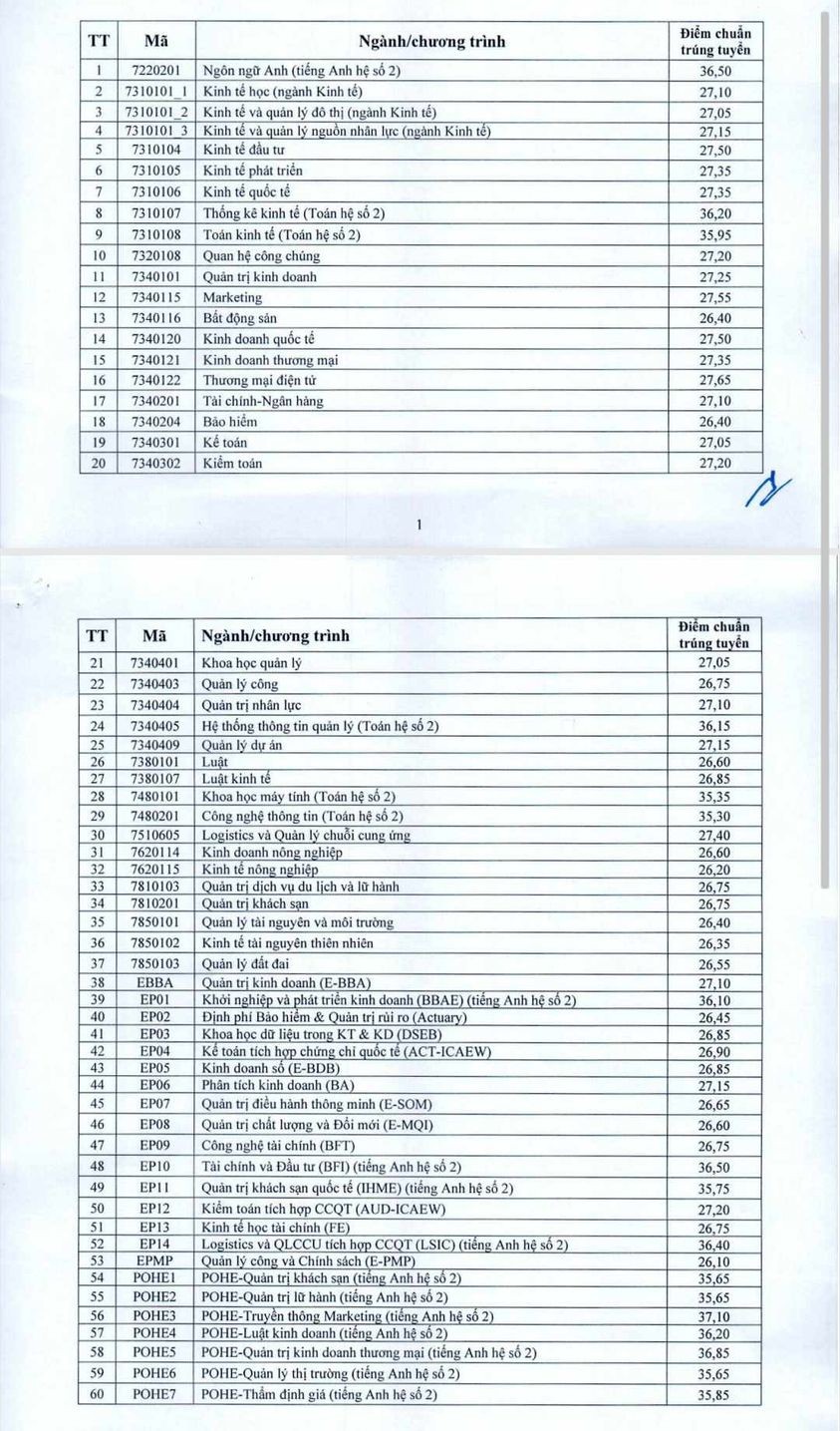 Điểm chuẩn Học viện Ngân hàng, Trường Đại học Kinh tế quốc dân