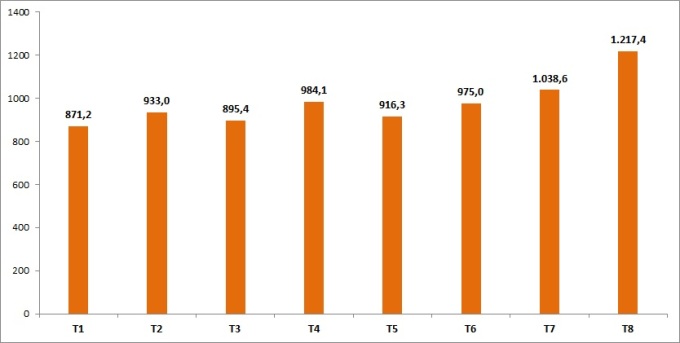 Biểu đồ khách quốc tế 8 tháng đầu năm. Ảnh: Cục Du lịch Quốc gia