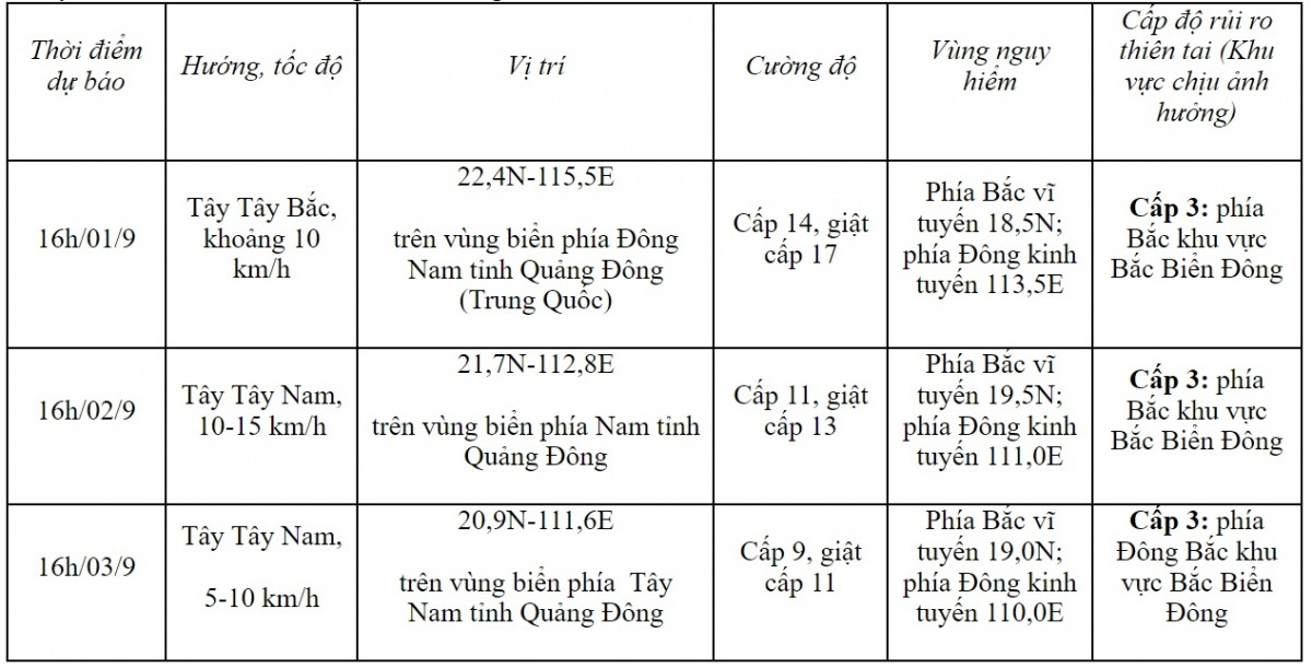 bao so 3 co kha nang doi huong ve phia nam va tiep tuc giam cuong do hinh anh 2