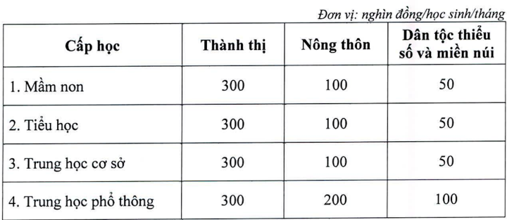 Mức học phí với học sinh của Hải Phòng năm 2023 - 2024.