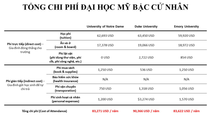 Bảng chi phí bậc cử nhân của ba trường gồm Đại học Notre Dame, Đại học Duke, Đại học Emory. Ảnh: Nguyễn Ngọc Khương