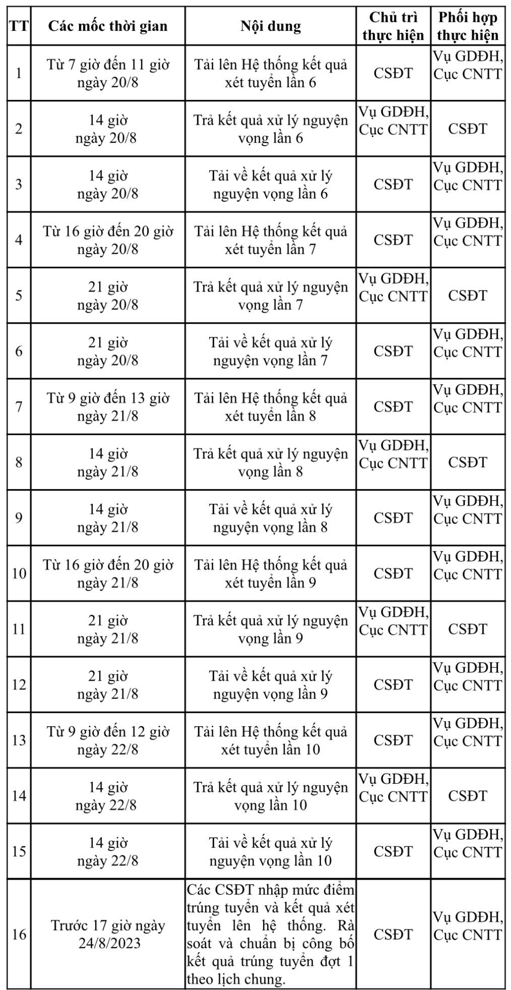 Các trường ĐH dời lịch công bố điểm chuẩn đến khi nào? - Ảnh 2.