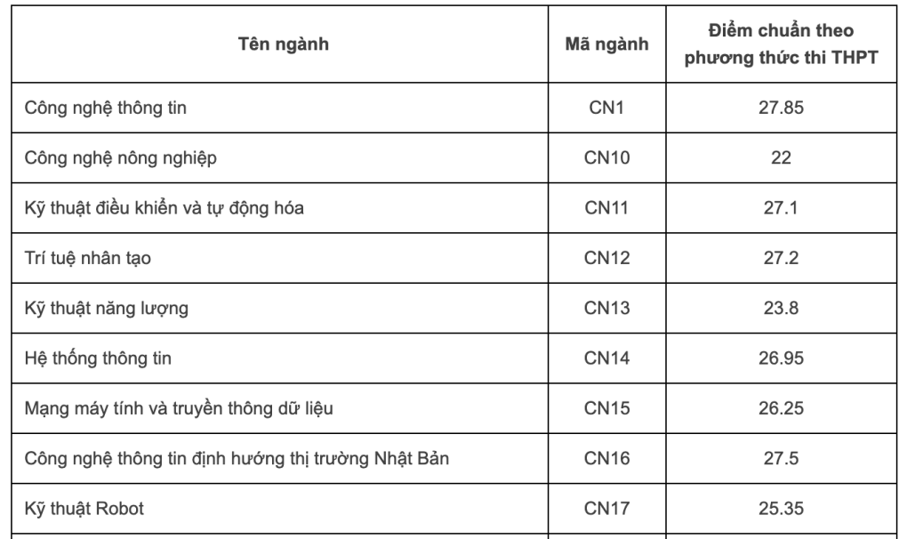 Cập nhật điểm chuẩn các trường đại học