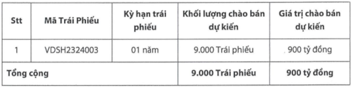 Tài chính - Ngân hàng - Đạt chỉ tiêu lợi nhuận, VDSC còn huy động 900 tỷ đồng trái phiếu