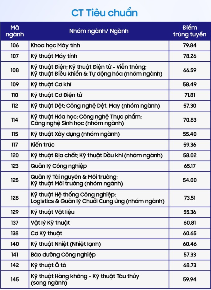 Điểm chuẩn 7 trường thành viên Đại học Quốc gia TP HCM