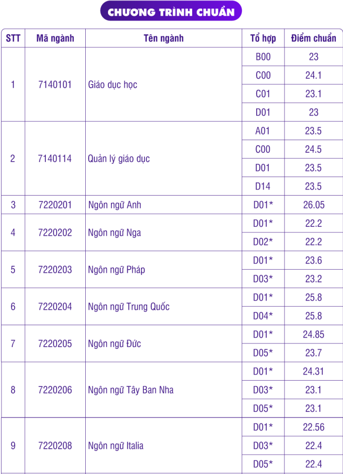 Điểm chuẩn 7 trường thành viên Đại học Quốc gia TP HCM  - 3