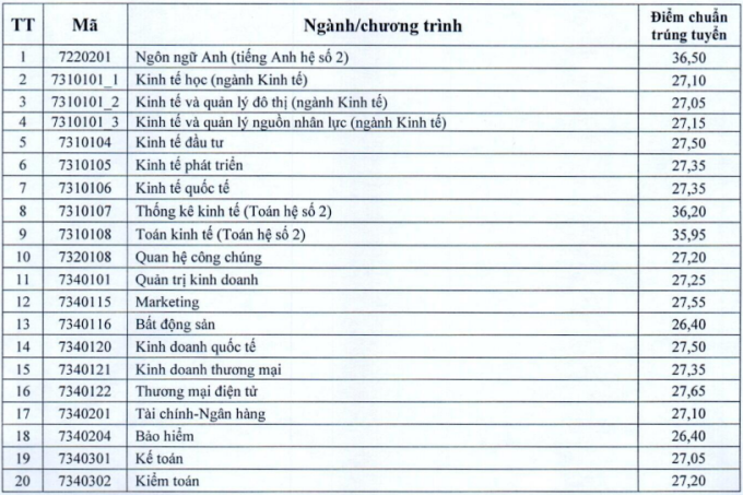 Điểm chuẩn Đại học Kinh tế quốc dân không dưới 26