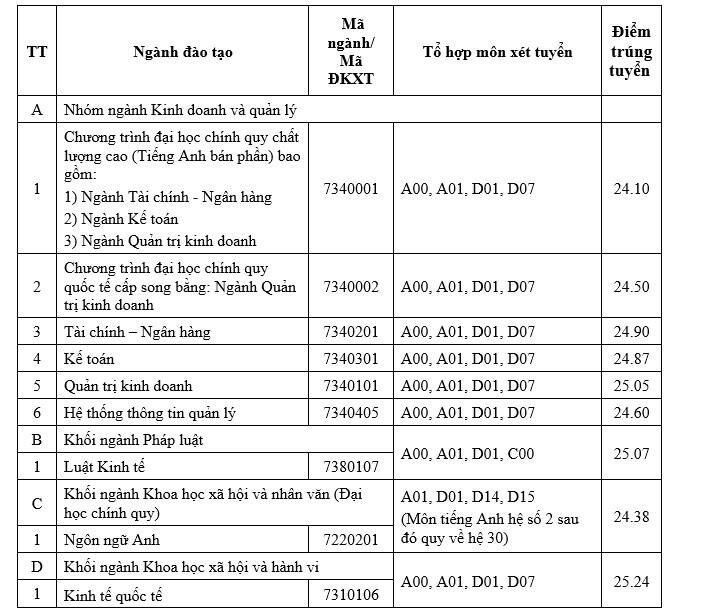 Điểm chuẩn Đại học Ngân hàng TP.HCM 2023.