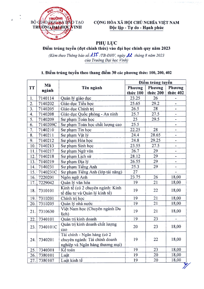 Đại học Vinh lấy điểm chuẩn từ 19 đến 28,12