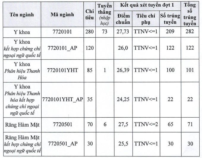 Điểm chuẩn Đại học Y Hà Nội cao nhất 27,73