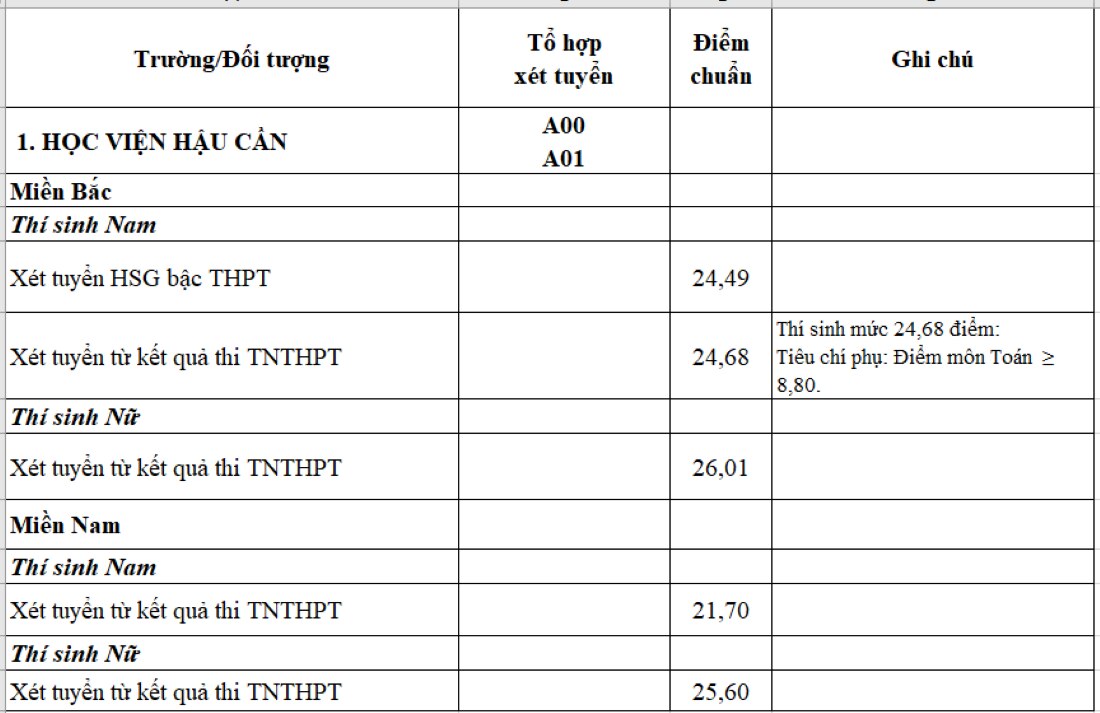 Điểm chuẩn Học viện Hậu cần 2023.