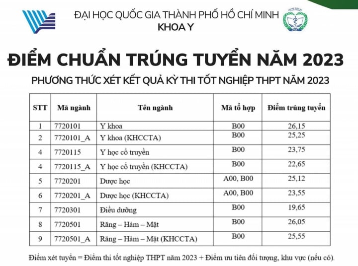 Điểm chuẩn Khoa Y - Đại học Quốc gia TP.HCM 2023.