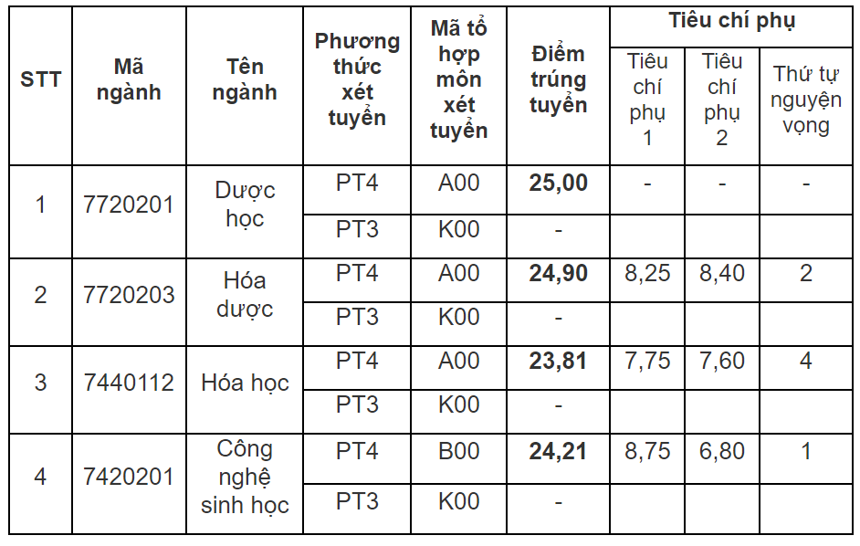 Điểm chuẩn Trường ĐH Dược Hà Nội