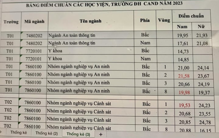 Điểm chuẩn các trường công an 2023 thấp nhất hơn 14 điểm - 1