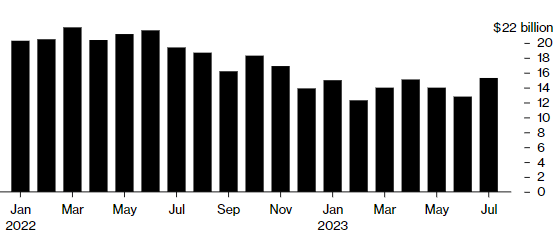 Nguồn thu từ xuất khẩu dầu của Nga giai đoạn tháng 1/2022 - 7/2023. Đồ thị: IEA, Bloomberg