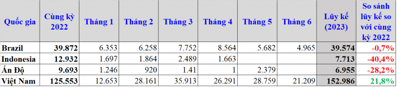 Dự kiến hết tháng 8 có thể sẽ xuất khẩu hết sản lượng hồ tiêu năm 2023