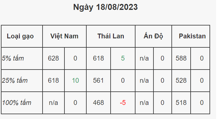 Giá gạo xuất khẩu Việt Nam đắt nhất thế giới, mừng hay lo?