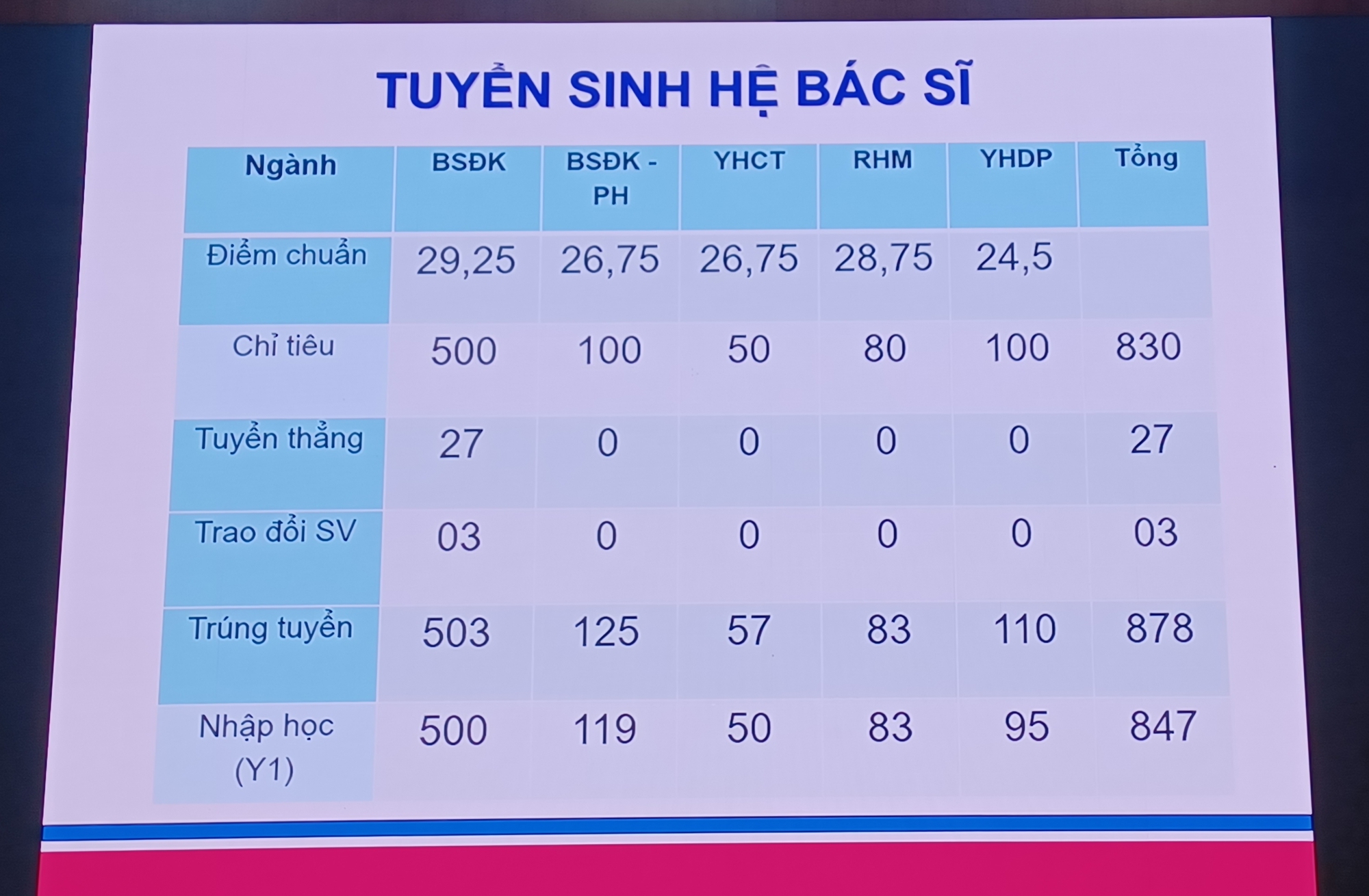 Khóa y khoa điểm chuẩn cao nhất lịch sử Trường ĐH Y Hà Nội đã tốt nghiệp - Ảnh 1.