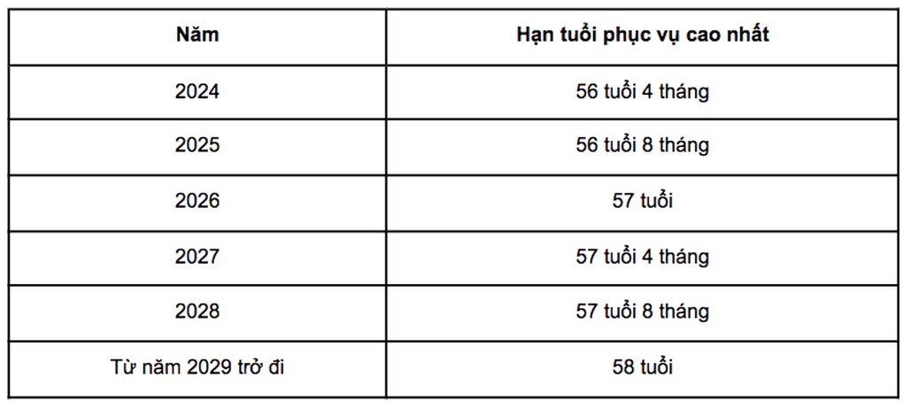 Lộ trình tăng tuổi nghỉ hưu của sĩ quan công an - 1