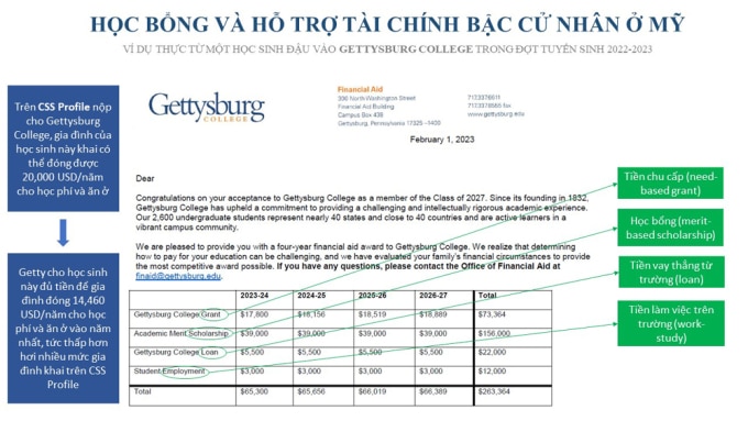 Anh Khương dẫn chứng một học sinh trúng tuyển Đại học Gettysburg nhận được học bổng và hỗ trợ tài chính của trường. Ảnh: Nguyễn Ngọc Khương