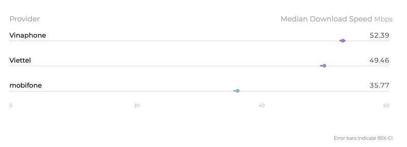 Speedtest công bố mạng di động nhanh nhất Việt Nam