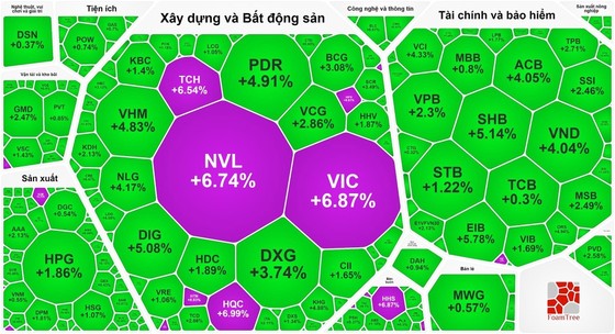 Nhóm cổ phiếu bất động sản tăng dựng đứng vì hút được dòng tiền 