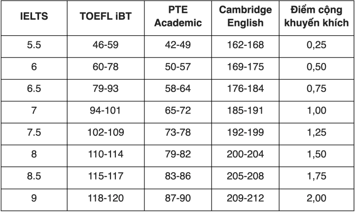 Mức điểm cộng ưu tiên cho thí sinh sở hữu chứng chỉ IELTS của Đại học Dược Hà Nội năm 2023. (Ảnh minh hoạ)