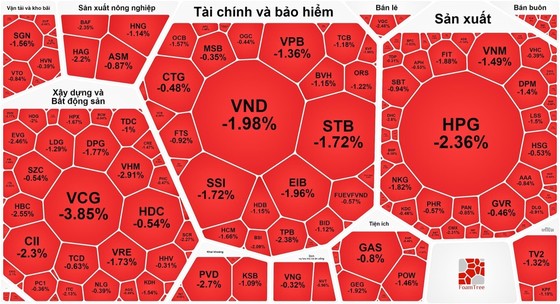 Thị trường chìm trong sắc đỏ vì cổ phiếu trụ và cổ phiếu ngân hàng quay đầu giảm