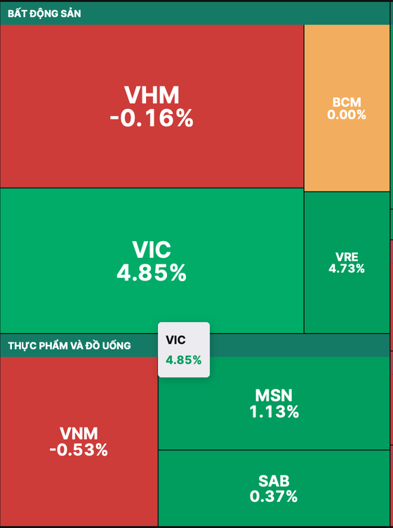 VIC tăng mạnh giúp VN-Index giữ sắc xanh ảnh 1