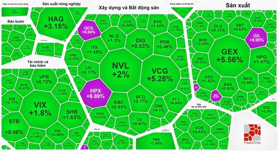 Chứng khoán tăng mạnh trước kỳ nghỉ lễ 2-9