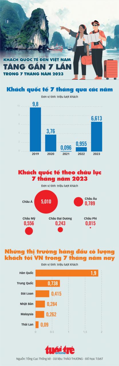 Khách quốc tế đến Việt Nam tăng 7 lần trong 7 tháng đầu năm - Ảnh 1.