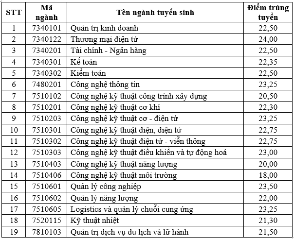 thong bao diem trung tuyen dai hoc chinh quy 2023 huong dan xac nhan nhap hoc tren cong thong tin tuyen sinh cua bgddt hinh 1