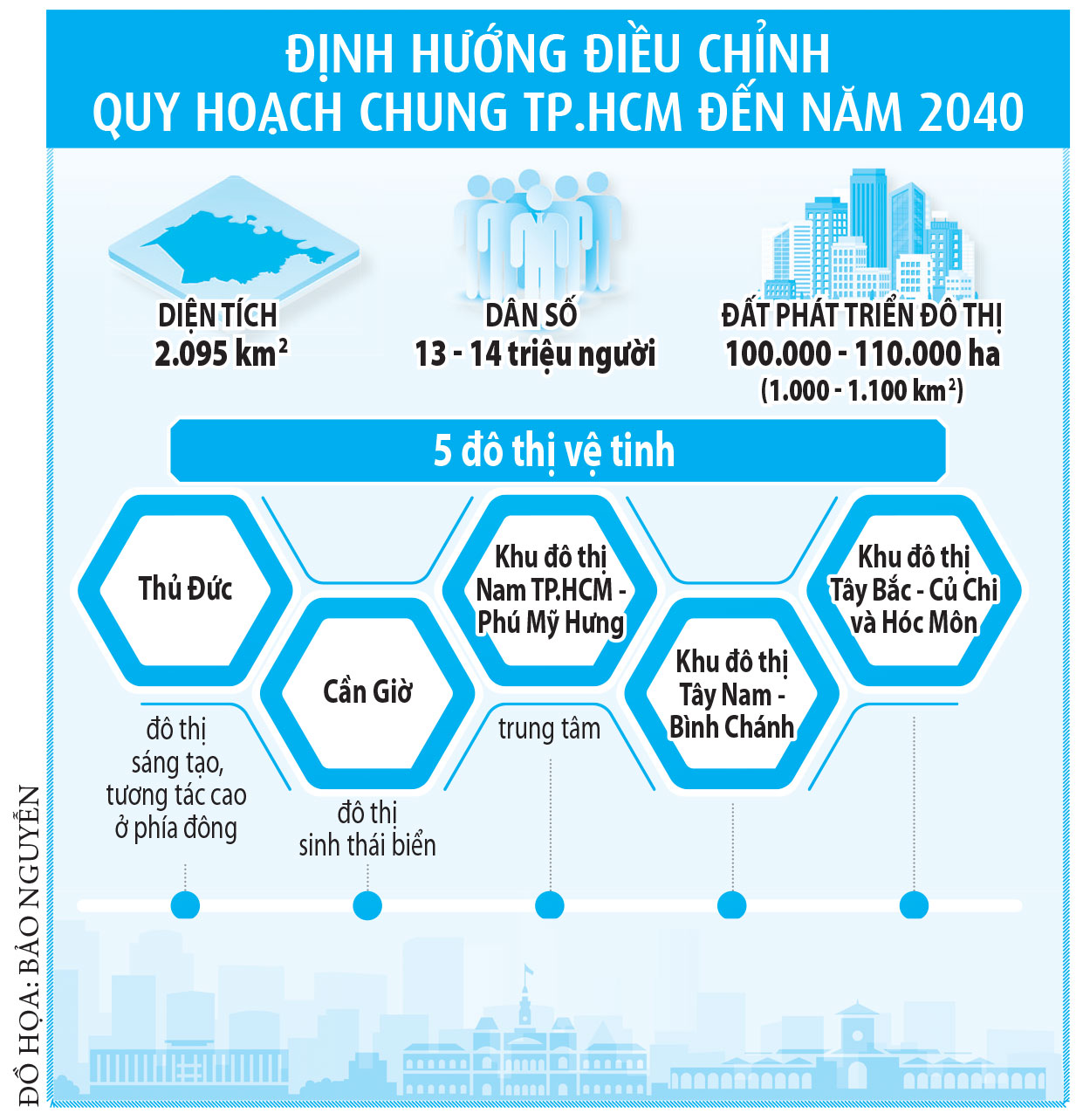 TP.HCM khơi thông nguồn lực đất đai - Ảnh 3.