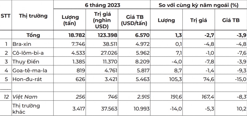 Na Uy tăng mua cà phê từ thị trường Việt Nam