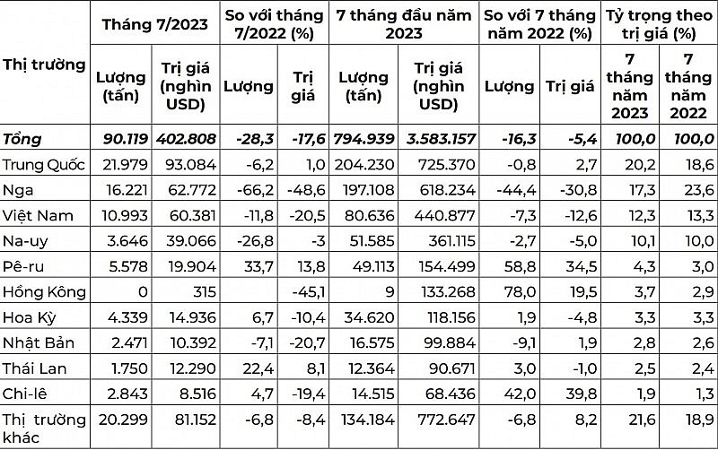 Việt Nam là thị trường cung cấp thủy sản lớn thứ 3 cho Hàn Quốc