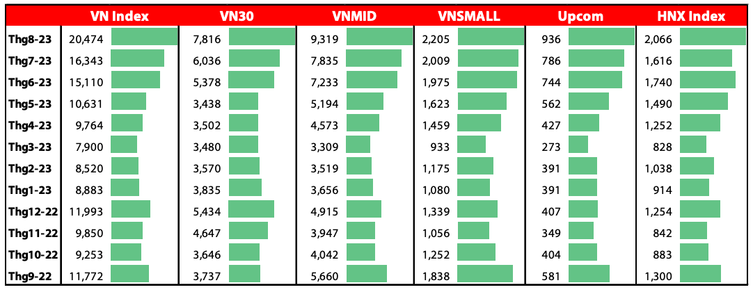 Tài chính - Ngân hàng - VN-Index có thể chinh phục mốc 1.300 điểm trong tháng 9/2023? (Hình 2).